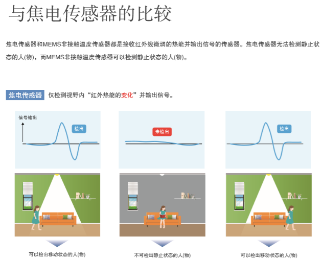 “打工是不可能打工的”智能家居傳感器您選對了嗎？